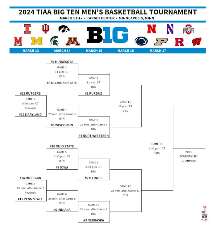Bracket for the 2024 Big Ten Men's Basketball Tournament